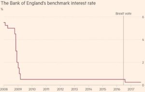 The Bank of England's benchmark interest rate