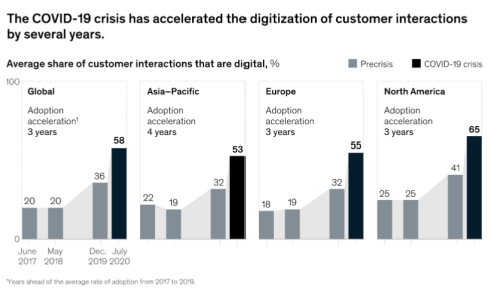 Average share of customers that are digital