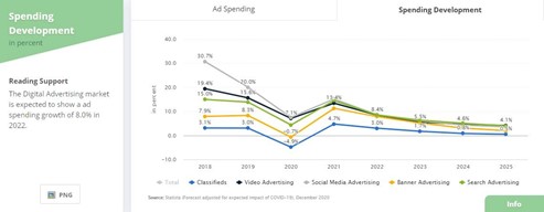 Spending Development - in percent