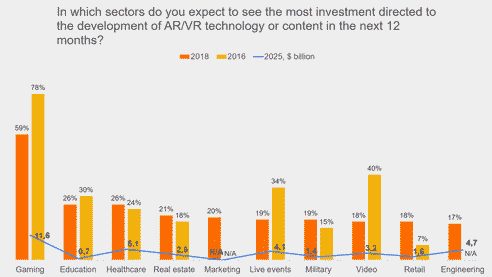 Development of AR/VR technology