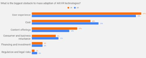 AR/VR technology adoption