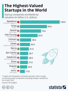 The Highest-Valued Startups in the World