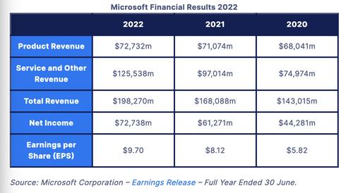 Microsoft financial results 2022